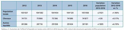 Evolution de l’effectif d’équidés en Suisse entre 2012 et 2016